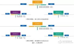 联网创建钱包的安全性探